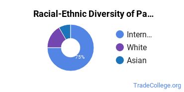 Racial-ethnic diversity of Packaging Science majors at Rochester Institute of Technology