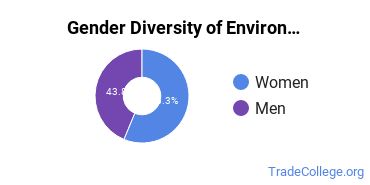 Rochester Institute of Technology gender breakdown of Environmental Technology Master's degree recipients