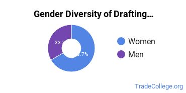 Salina Area Technical College gender breakdown of Drafting & Design Engineering Associate's degree recipients