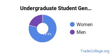 Undergraduate Gender Diversity at Samuel Merritt University