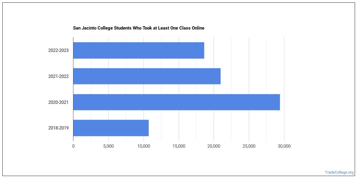 Online Degrees and Certificates - San Jacinto College