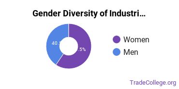 San Jose State University gender breakdown of Industrial & Management Engineering Master's degree recipients