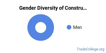 Sisseton Wahpeton College gender breakdown of Construction Associate's degree recipients