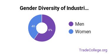 Southeast Missouri State University gender breakdown of Industrial & Management Engineering Master's degree recipients