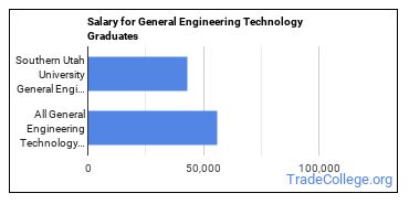 Median earnings by years after graduation for General Engineering Technology at Southern Utah University