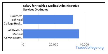 Median earnings by years after graduation for Health/Medical Admin Services at Southern Technical College
