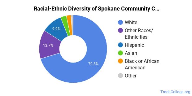Spokane Community College Trade School Programs Trade College spokane-community-college-trade-school-programs-trade-college