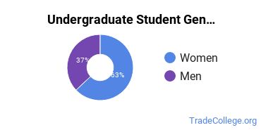 Undergraduate Gender Diversity at State University of New York at New Paltz