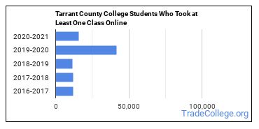 Tarrant County College District Trade School Programs - Trade College
