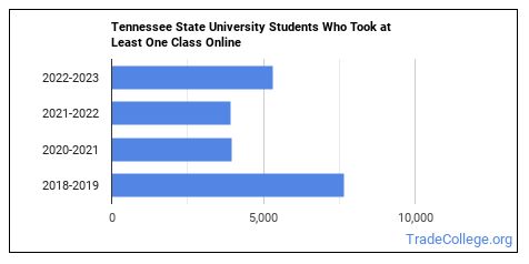 Tennessee State University Trade School Programs - Trade College