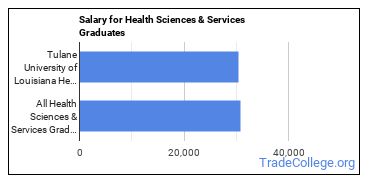 Median earnings by years after graduation for Health Sciences & Services at Tulane University of Louisiana