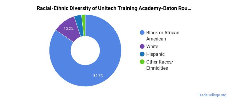 Unitech Training Academy Baton Rouge Trade School Programs Trade College