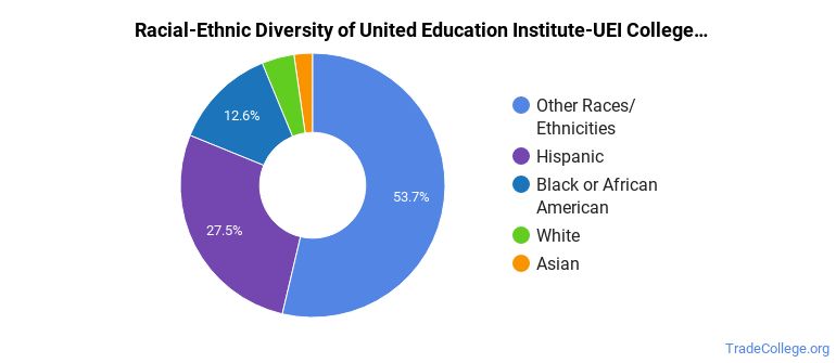 United Education Institute-UEI College Stockton Trade School Programs ...