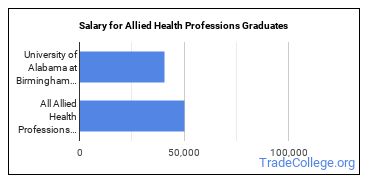Median earnings by years after graduation for Allied Health Professions at University of Alabama at Birmingham