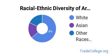 Racial-ethnic diversity of Architectural Engineering majors at University of Alaska Anchorage