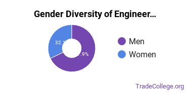 University of Central Florida gender breakdown of Engineering-Related Fields Master's degree recipients