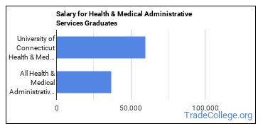 Median earnings by years after graduation for Health/Medical Admin Services at University of Connecticut