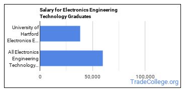 Median earnings by years after graduation for Electronics Engineering at University of Hartford