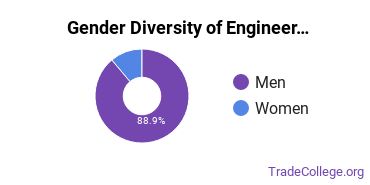 University of Massachusetts-Lowell gender breakdown of Engineering-Related Fields Master's degree recipients