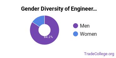 University of North Carolina at Charlotte gender breakdown of Engineering-Related Fields Master's degree recipients