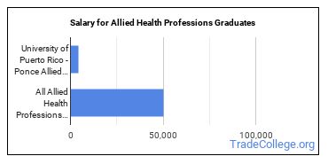 Median earnings by years after graduation for Allied Health Professions at University of Puerto Rico at Ponce