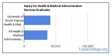 Median earnings by years after graduation for Health/Medical Admin Services at University of South Dakota