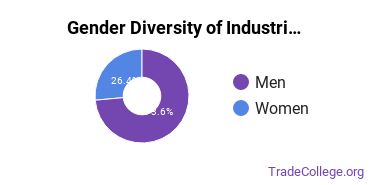 University of South Florida gender breakdown of Industrial & Management Engineering Master's degree recipients