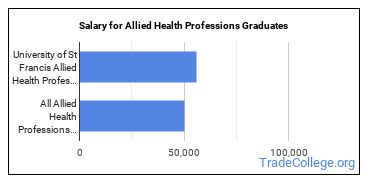 Median earnings by years after graduation for Allied Health Professions at University of St Francis