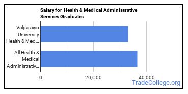 Median earnings by years after graduation for Health/Medical Admin Services at Valparaiso University