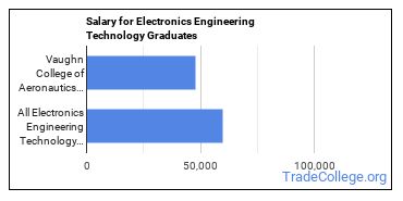 Median earnings by years after graduation for Electronics Engineering at Vaughn College of Aeronautics and Technology