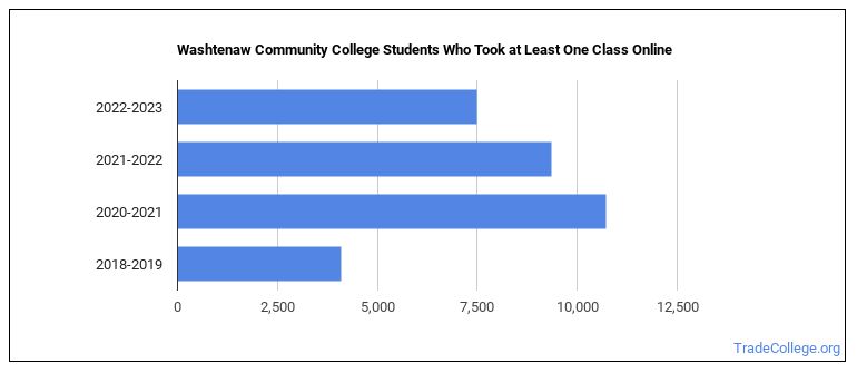 Washtenaw Community College Trade School Programs Trade College