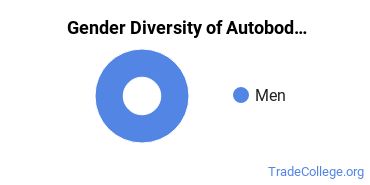 Wayne County Community College District gender breakdown of Collision & Repair Technology Associate's degree recipients
