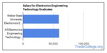 Median earnings by years after graduation for Electronics Engineering at Weber State University