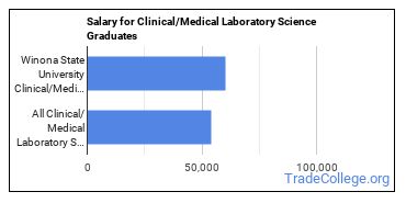 Median earnings by years after graduation for Clinical/Medical Laboratory Science at Winona State University