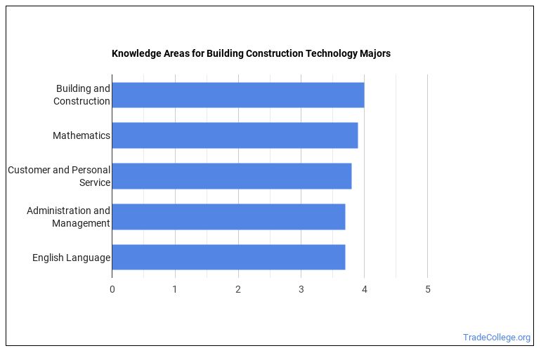 top-21-construction-technology-careers-to-pursue-in-2022