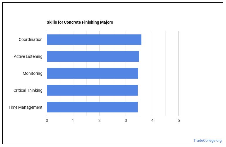Concrete Finishing/Concrete Finisher Majors Salary Info & Career