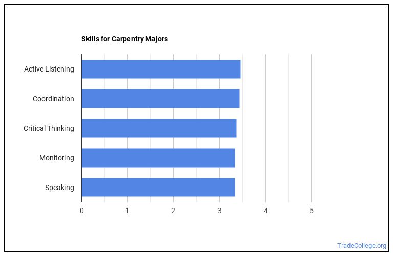 What Can Carpentry Majors Do? Salary Info & More Trade College
