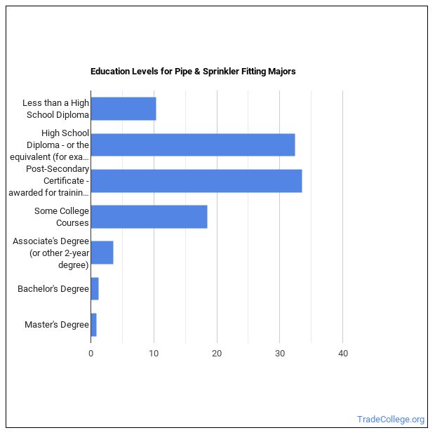 Pipefitting/Pipefitter and Sprinkler Fitter Major What Does It Take
