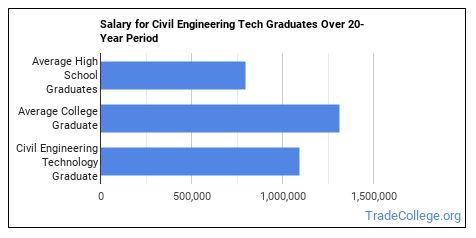 civil engineering phd salary