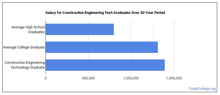 construction-engineering-technology-majors-salary-info-career