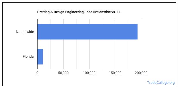 Drafting & Design Engineering Majors in Florida - Trade College