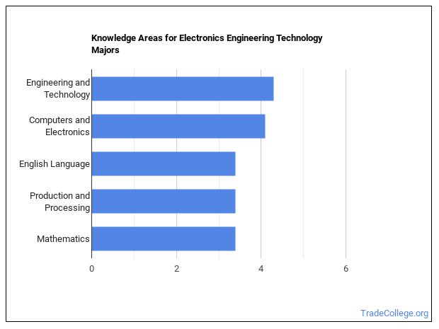 Electronics Engineering Technology Degree Programs: Career Outlook ...