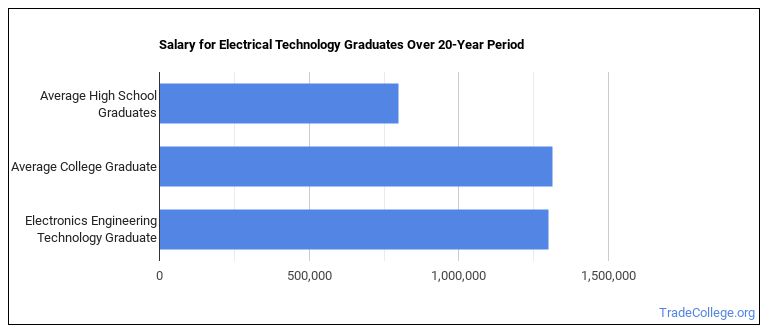 ELECTRONICS ENGINEERING TECHNOLOGY JOBS SALARY visual data 2