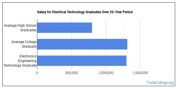 ELECTRONICS AND COMPUTER ENGINEERING TECHNOLOGY SALARY visual data 7