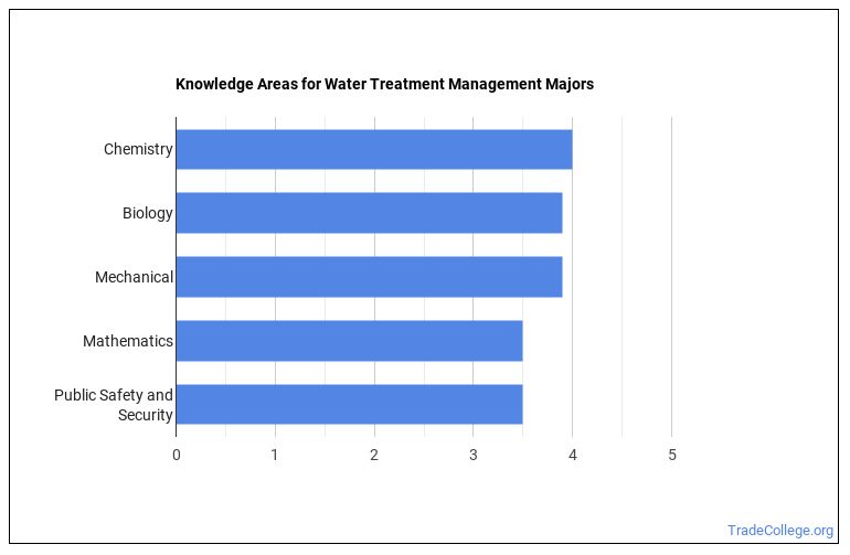 What Can Water Quality and Wastewater Treatment Management and