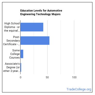 Automotive deals engineering requirements