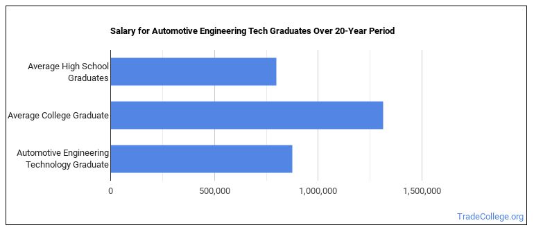 Automotive Engineering Technology Majors: Salary Info & Career Options