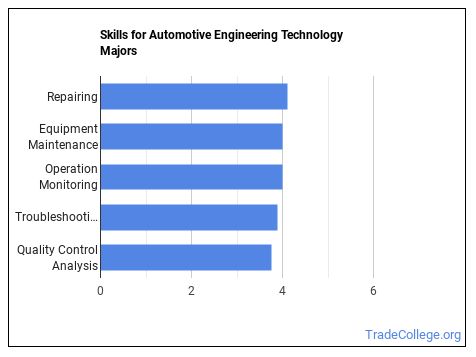 Automotive Engineering Tech Majors: Degree Outlook & Career Info ...