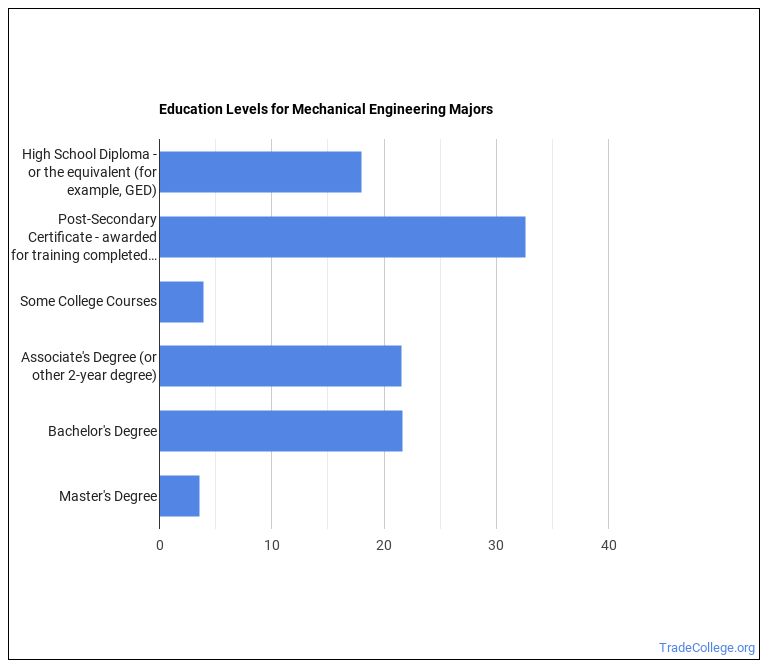 ME Tech Majors Essential Facts & Career Outlook Trade College
