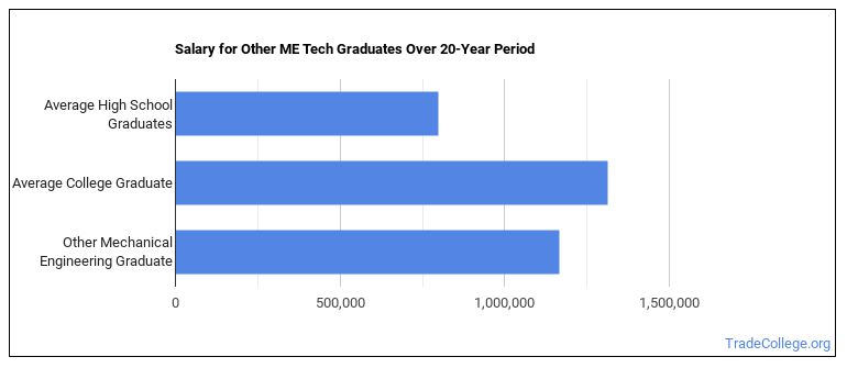 what-can-other-mechanical-engineering-majors-do-salary-info-more